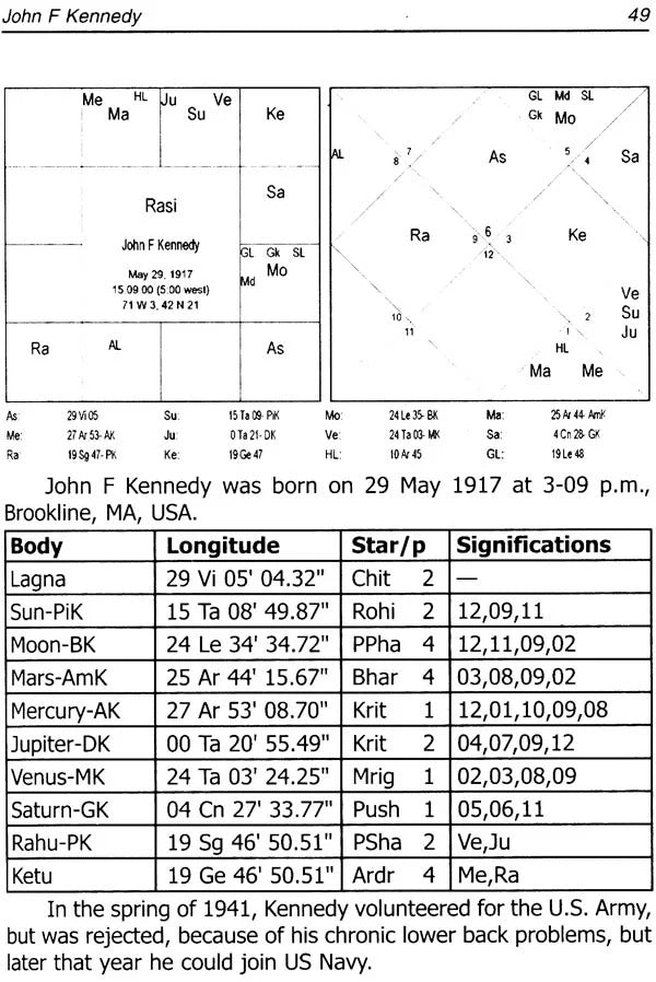 Longevity and Un-Natural Deaths (An Astrological Study on Natal Charts)