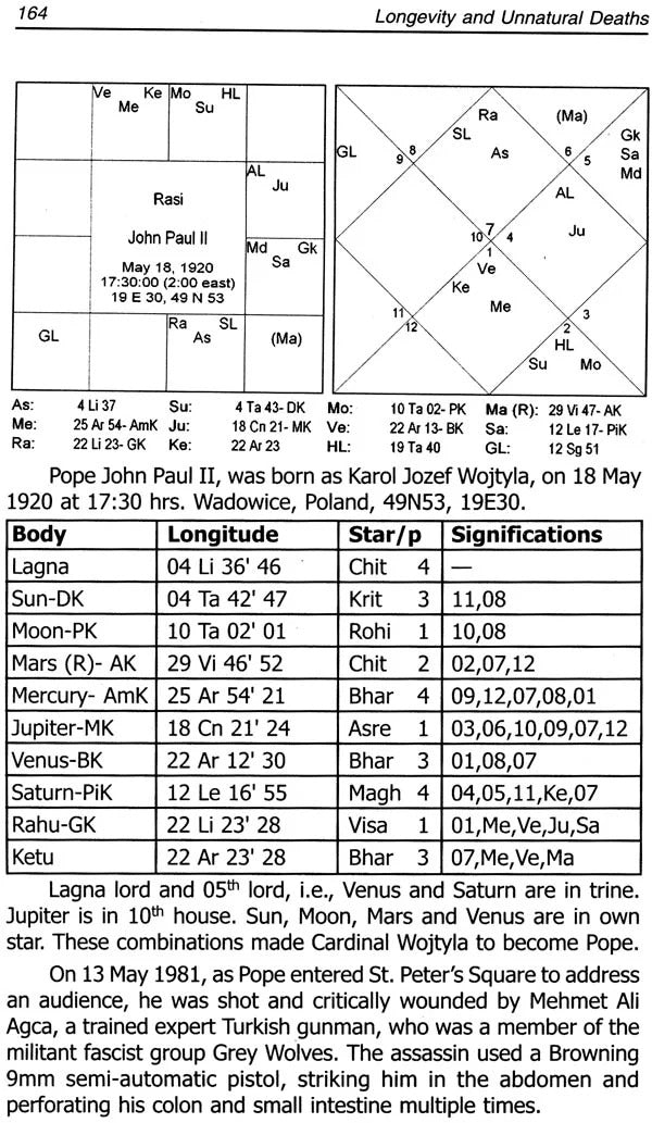 Longevity and Un-Natural Deaths (An Astrological Study on Natal Charts)