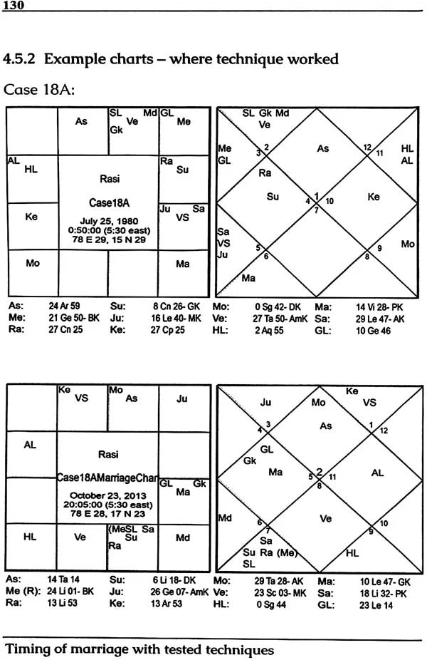 Timing of Marriage with Tested Techniques